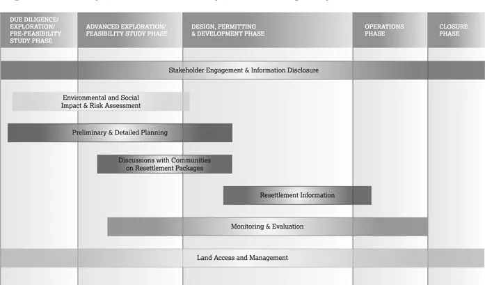 Figure 1.1 Key processes on a typical mining project.