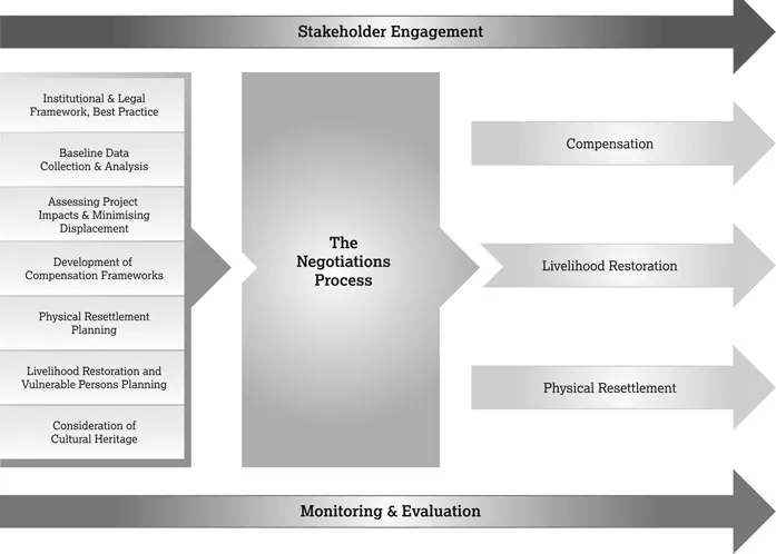 Figure 1.2 The land access and resettlement process.