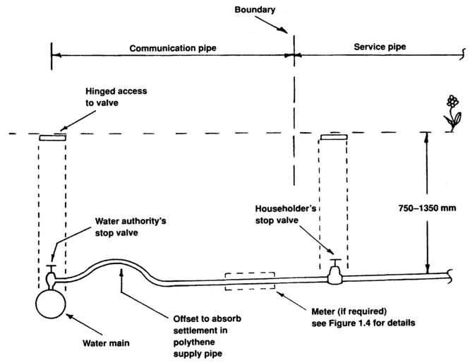Figure 1.3 Domestic water supply