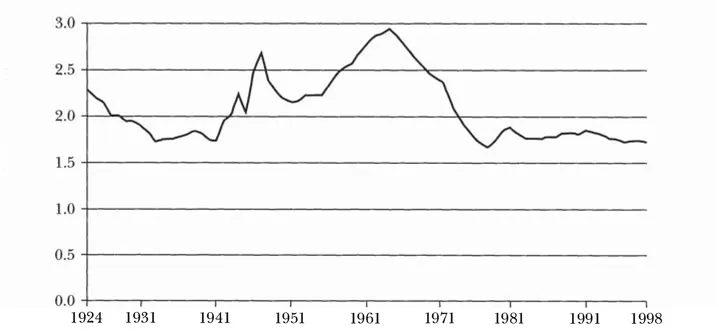Figure 1.1. Total period fertility rate, England and Wales, 1924–98. Note: The figure refers to the number of children per woman, that is, the average number of children who would be born per woman if women experienced the age-specific fertility rates of the reference years throughout their child-bearing lifespan. Source: Social Trends 30 (London: HMSO, 2000), p. 17.
