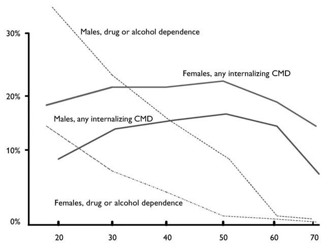 Figure 1.1 Rates for any common mental disorder, and drug or alcohol dependence, by age and sex (ONS 2000, data for Great Britain)