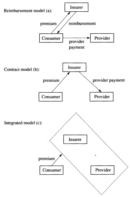 Figure 1.1 - Three models of paying providers by third-party payers ('insurers) Source: van der Ven, et al. (1994) p. 1407