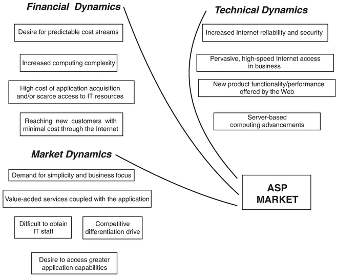 FIGURE 1.1. The birth of the ASP market. Source: Adapted from Sound Consulting (2000). “Understanding the ASP Market,” Software Information Industry Association, June. <www.siaa.net/software/pubs/GASP-00.pdf>. Accessed September 29, 2004.