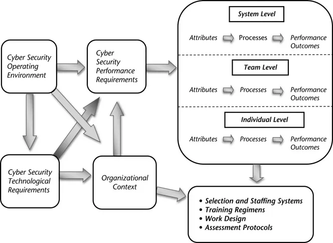 Figure 1.1 A Model for Enhancing Cyber Security Effectiveness