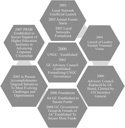 Figure 1.1 Evolution of UNGC’S Pathways and Ecosystem