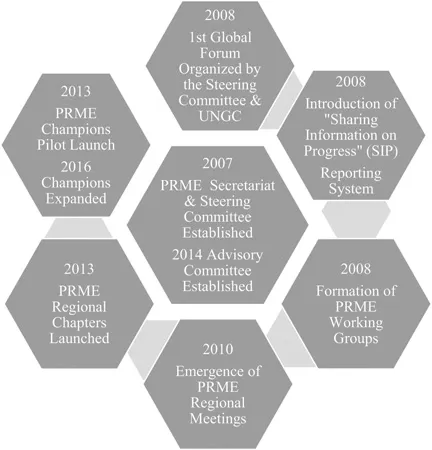 Figure 1.2 Evolution of PRME’S Pathways and Ecosystem