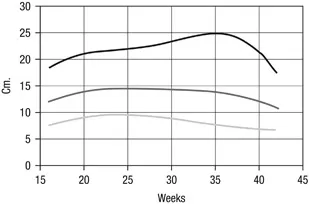 Figure 10 Amniotic fluid index in a normal singleton pregnancy
