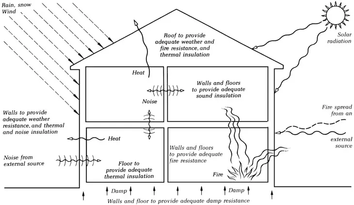 Figure 1.1 Functional requirements of the building fabric