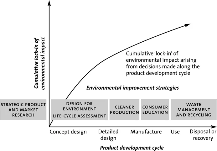 Figure 1.1 Conceptual representation of environmental ‘lock-in’ over a product’s development cycle