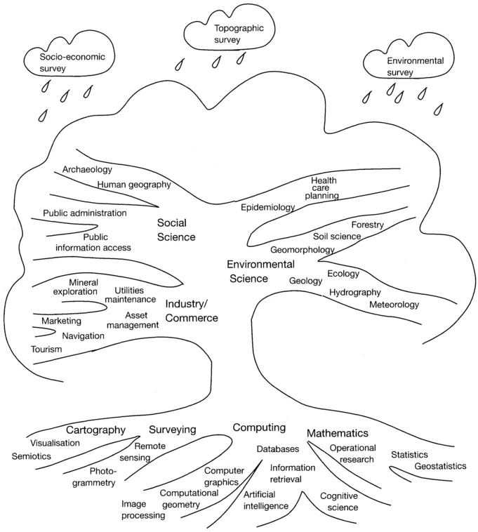 Figure 1.1 The GIS tree. The roots represent the technical foundations of GIS. The branches represent applications of GIS, the results and requirements of which feed back to the roots. Raining down on the tree are the data sources on which the individual applications depend.