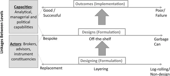 Figure 1.1 Three Elements of Design Effectiveness