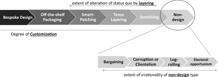 Figure 1.2 Design and Non-Design Policy Processes