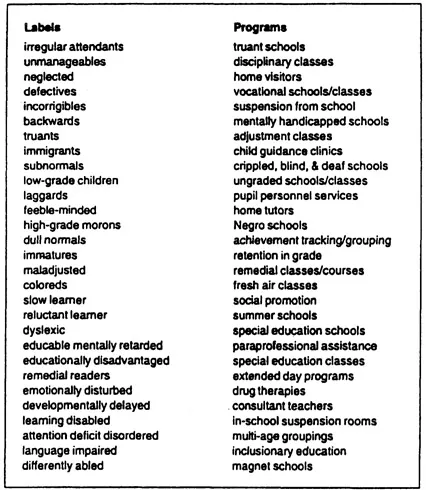 FIG. 1.1. Labels and programs for marginalized students in American elementary schools, 1900-2000 (Ailing ton, 1994, p. 99; reprinted with the permission of Richard Ailing ton and the National Reading Conference.)