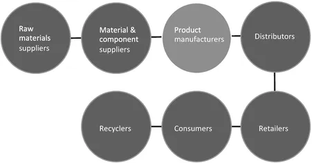 FIGURE 1.1 EPR focuses on the ability of manufacturers to influence the product life-cycle
