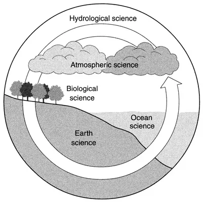 Figure 1.2 Hydrological science as a component of earth system science (modified from National Research Council, 1991)