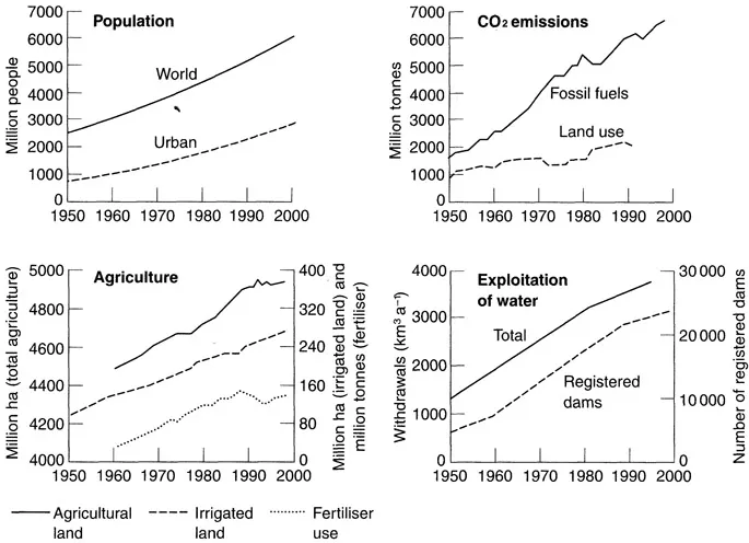 Figure 1.3 Indicators of human intervention: population, agriculture, CO2 emissions and the exploitation of water between 1950 and 2000. Population and agriculture data from the FAO’s FAOSTAT database (http://apps.fao.org), CO2 emissions from fossil fuels from Marland et al (1998), CO2 emissions from land use change from Houghton (1999), water withdrawals from Shiklomanov (1998), and numbers of registered dams from the ICOLD database (www.icold.org). The CO2 emissions data are available from http://cdiac.esd.ornl.gov 