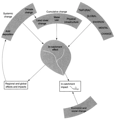 Figure 1.4 Global environmental change and the hydrological syste