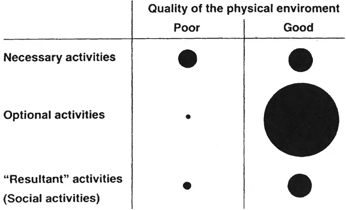 1.2 Jan Gehlâs diagram illustrating the relationship between the quality of outdoor spaces and the rate of occurrence of outdoor activities.