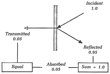 Figure 1.1 Radiant heat transfer of typical aluminium foil at normal temperature