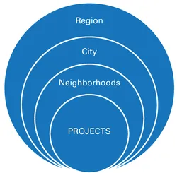 Figure 1-5. Development Project Impacts