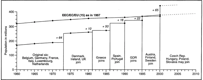 Figure 1.2 The joining sequence of the current 15 Member States of the EU, showing the population added at each stage of expansion, population growth between stages and the total population of all the present EUR 15 countries since 1960