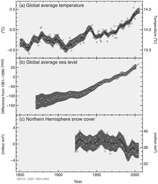 Figure 1: Observed changes in (a) global average surface temperature, (b) global average sea level and (c) northern hemisphere snow cover, from the start of good measurements. This is Figure SPM-3 from the IPCC 2007 Working Group I report (used with permission from IPCC).