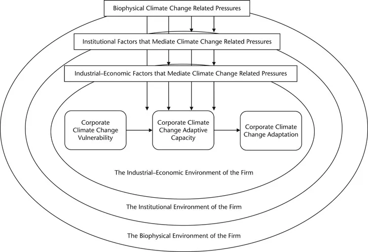 Figure 17.1 Factors and levels of analysis of the corporate climate change adaptation process