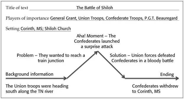 Figure 1.4 Nonfiction to Narrative TemplateâThe Battle of Shiloh