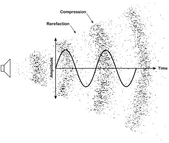 Figure 1.3 Graphic representation vs. the physical phenomenon of sound.