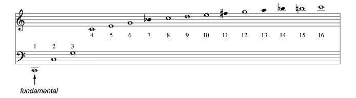 Figure 1.7 Harmonic series shown in notes.