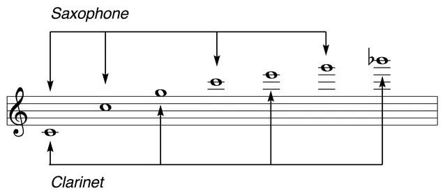 Figure 1.8 Timbre of clarinets and saxophones resulting from the relative strength of overtones.