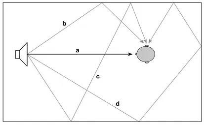 Figure 1.10 The reflection of soundwaves in a room (a = direct sound, b = first reflection, c & d = later reflections).