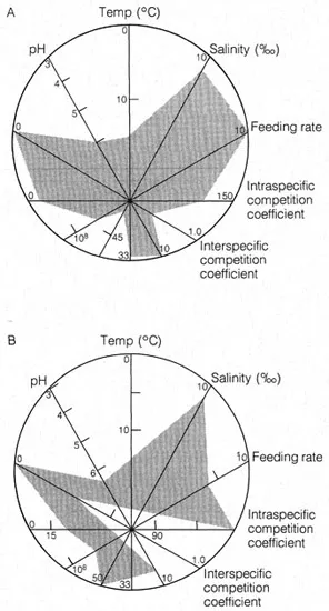 Figure 1.1 Graphic representations of the realised niches of (A) Ammonia beccarir, (B) Spiroloculina hyalinea (based on Lee 1974)