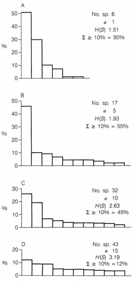 Figure 1.2 Histogram plots in rank order of the most abundant 10 species in assemblages of differing diversity. (A) Living, sta. 8, Long Island Sound (Buzas 1969); (B) living, sta. 1253; (C) dead, sta. 1245; (D) dead, sta. 1248, North Carolina Shelf (Murray 1969)