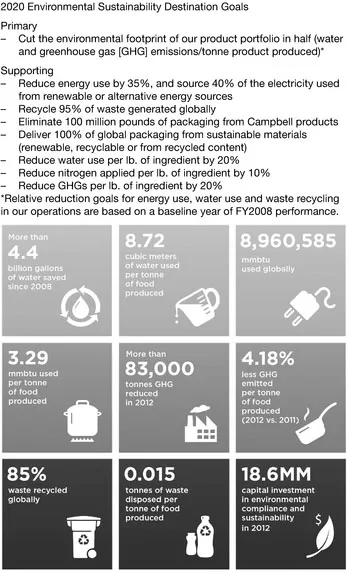 Figure 1.1 Campbell's environmental and sustainability goals and dashboard Source: Campbell's 2013 performance update of the corporate social responsibility report12