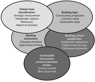 Figure 1.1 The building blocks of a sustainable organization