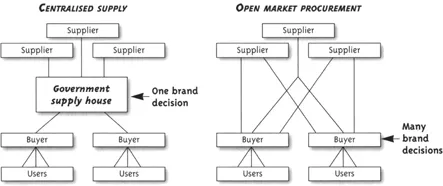 Figure 1: Centralised Supply and Open-Market Procurement