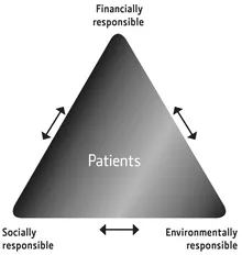 FIGURE 1.1 Novo Nordisk's triple bottom line business principle Source: Novo Nordisk (2012) Annual Report