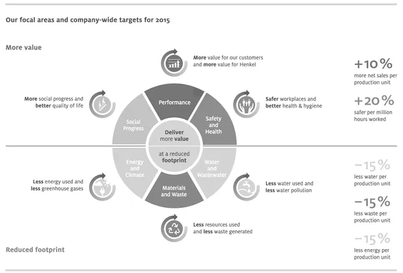 Figure 1.2 Henkel's six focal areas in sustainability performance Source: Henkel (2012) Sustainability Report