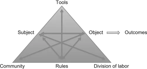 Figure 1.1 Adapted from Engeström (1987).