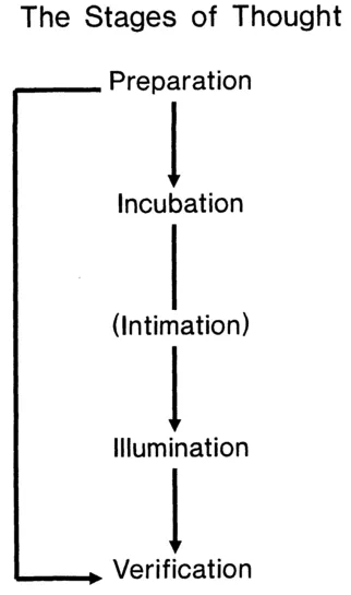 FIG. 1.1. The stages of thought. Adapted from Wallas (1926).