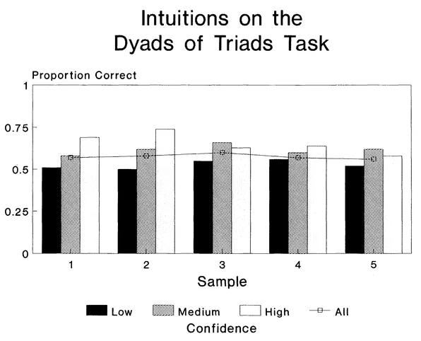 FIG. 1.2. Accuracy of classification of RAT items in the DOT test, by confidence level. Chance performance = .5. Adapted from Bowers et al. (1990).