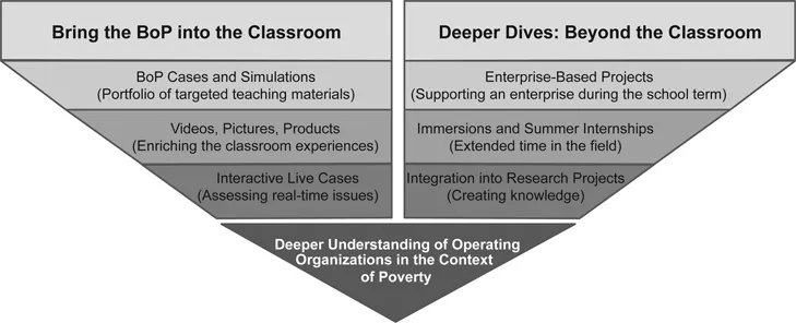 Figure 1 Strategies for connecting students to the base of the pyramid
