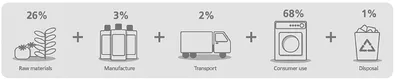 FIGURE 1. Unilever product impacts SOURCE: Unilever 2008 baseline study across 14 countries. Total in tonnes.