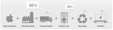 FIGURE 2. Appleâs environmental footprint SOURCE: Apple, www.apple.com/environment