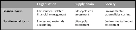 Figure 1: Domains of Firm-Level Environmental Accounting