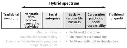 Figure 2 Alter's hybrid spectrum Source: www.virtueventures.com/setypology/dex.php?id=ΗYBRIDPECTRUM&:lm=0