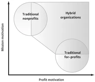 Figure 3 Mission and profit dimensions of business models