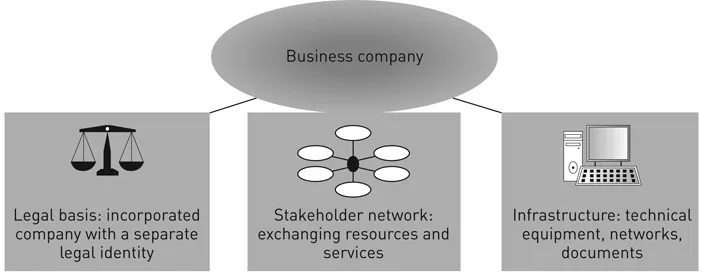 Figure 2.2 Aspects of the business company