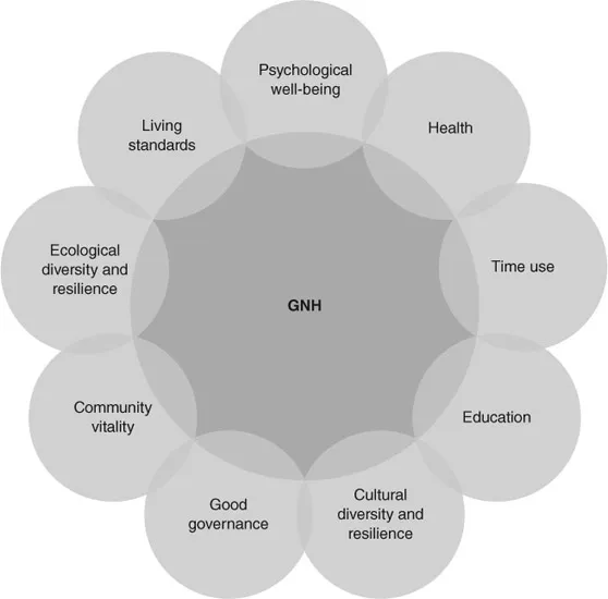 Diagram 1.1 Gross National Happiness